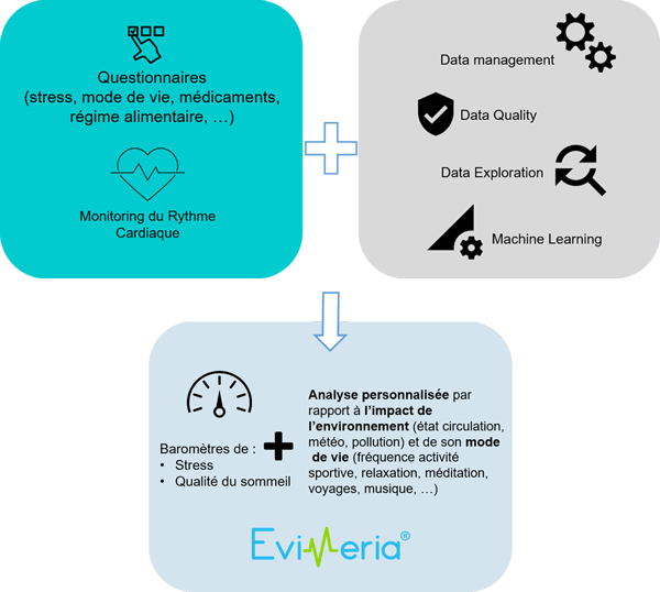 Indicateurs de mesures Evimeria